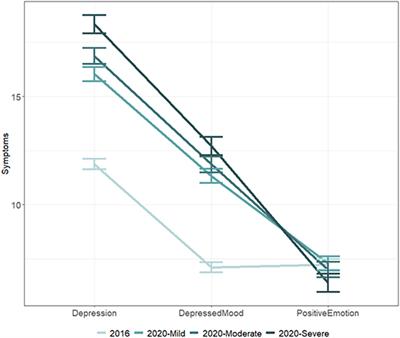 Depression Following COVID-19 Lockdown in Severely, Moderately, and Mildly Impacted Areas in China